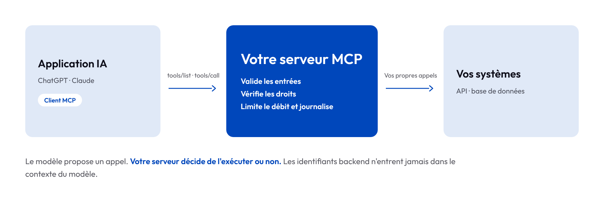 mcp-architecture-fr